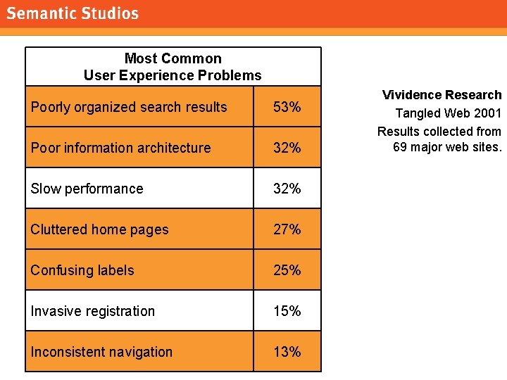 morville@semanticstudios. com Most Common User Experience Problems Poorly organized search results 53% Poor information
