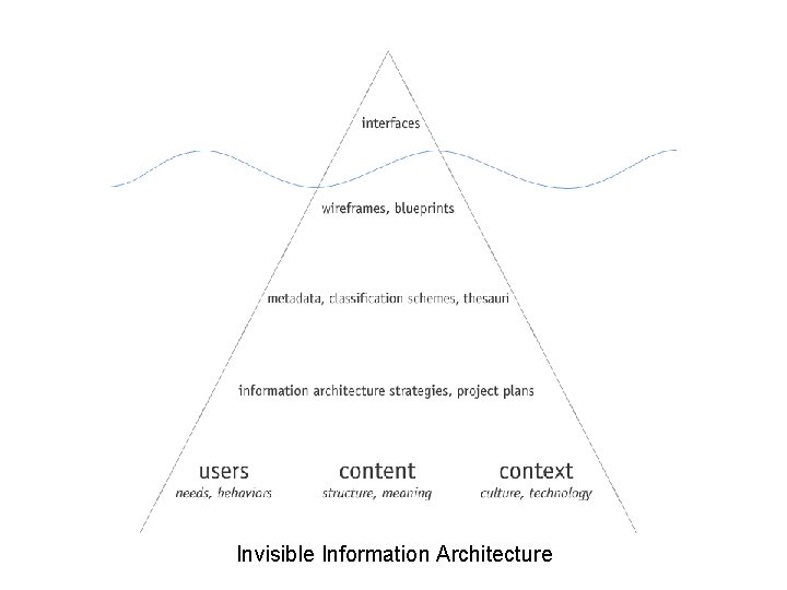 morville@semanticstudios. com Invisible Information Architecture 