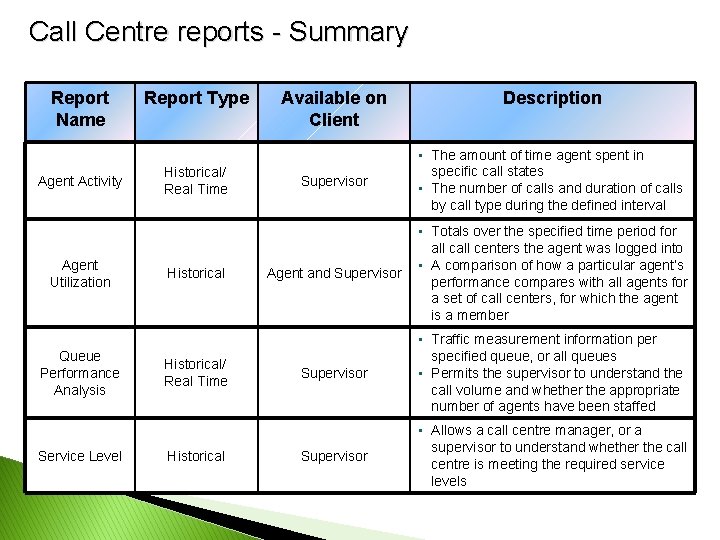 Call Centre reports - Summary Report Name Agent Activity Agent Utilization Queue Performance Analysis