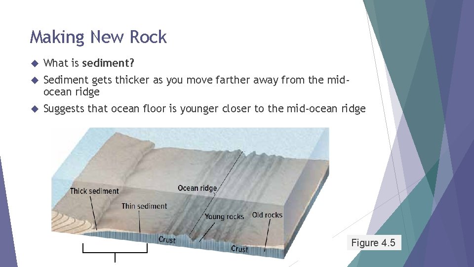 Making New Rock What is sediment? Sediment gets thicker as you move farther away