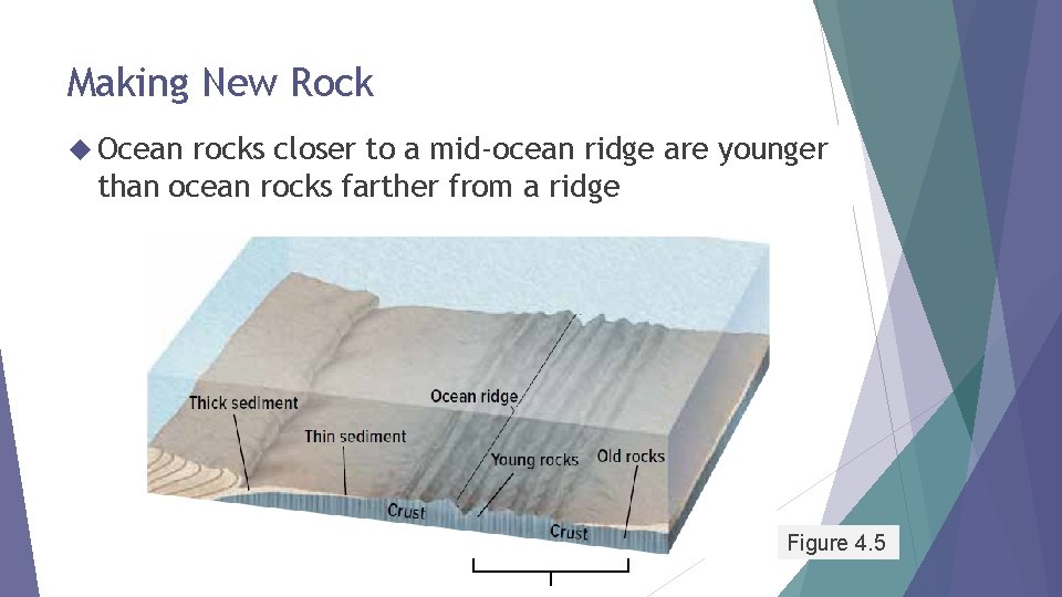 Making New Rock Ocean rocks closer to a mid-ocean ridge are younger than ocean