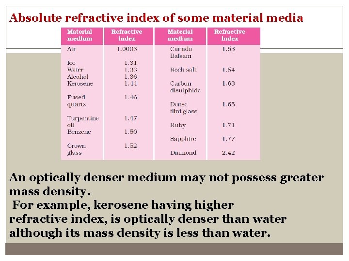 Absolute refractive index of some material media An optically denser medium may not possess