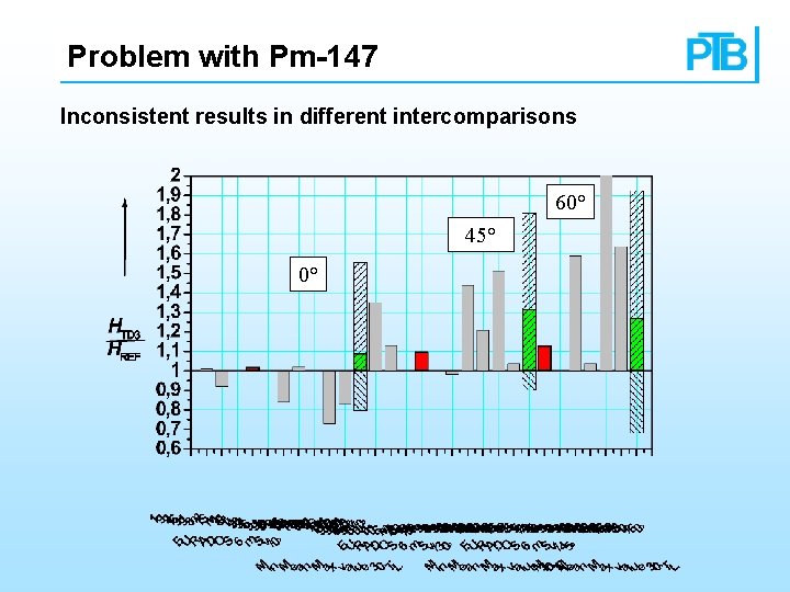 Problem with Pm-147 Inconsistent results in different intercomparisons 60° 45° 0° 