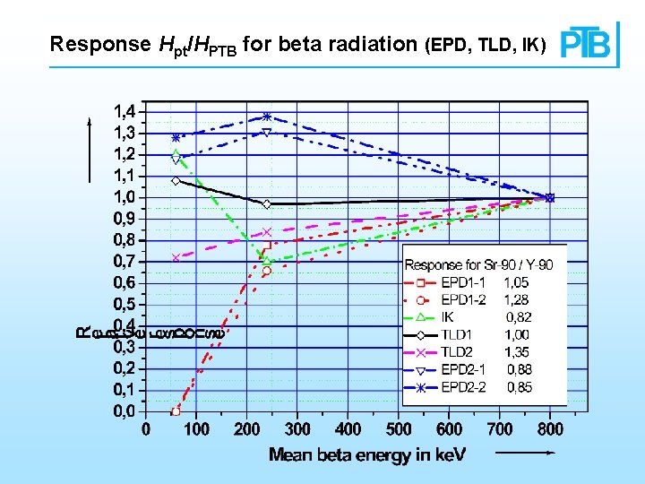 Response Hpt/HPTB for beta radiation (EPD, TLD, IK) 