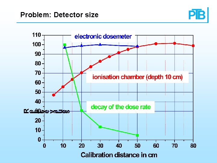Problem: Detector size 
