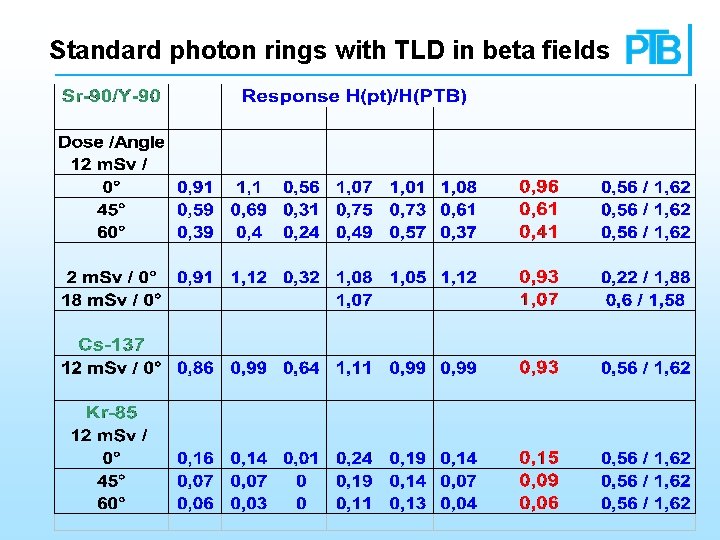 Standard photon rings with TLD in beta fields 