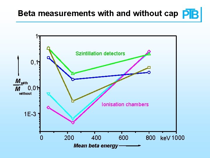 Beta measurements with and without cap 1 Szintillation detectors 0, 1 M with M