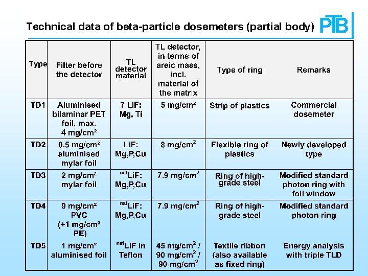 Technical data of beta-particle dosemeters (partial body) 