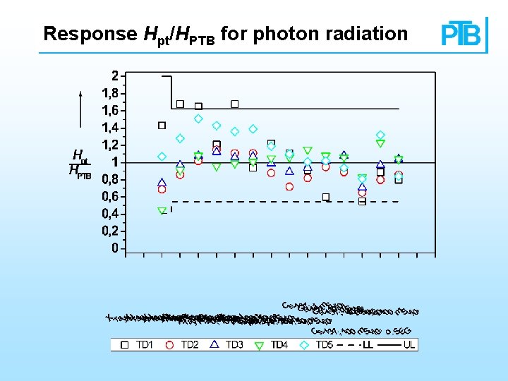 Response Hpt/HPTB for photon radiation 