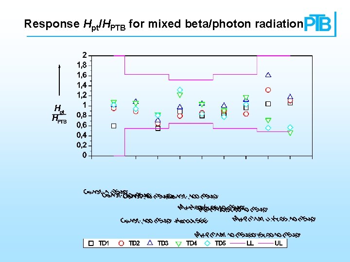 Response Hpt/HPTB for mixed beta/photon radiation 