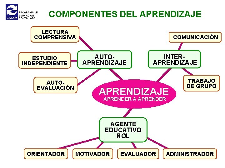 PROGRAMA DE EDUCACION CONTINUADA COMPONENTES DEL APRENDIZAJE LECTURA COMPRENSIVA ESTUDIO INDEPENDIENTE AUTOEVALUACIÓN COMUNICACIÓN AUTOAPRENDIZAJE