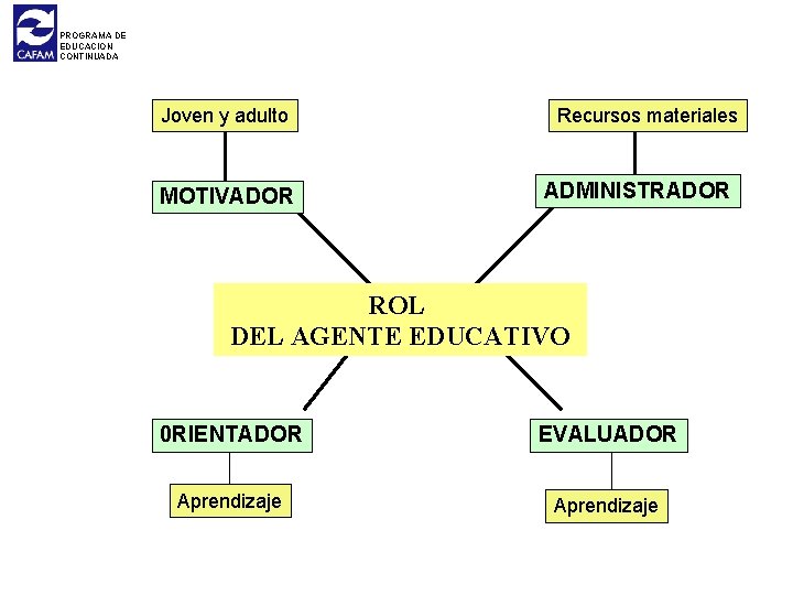 PROGRAMA DE EDUCACION CONTINUADA Joven y adulto MOTIVADOR Recursos materiales ADMINISTRADOR ROL DEL AGENTE