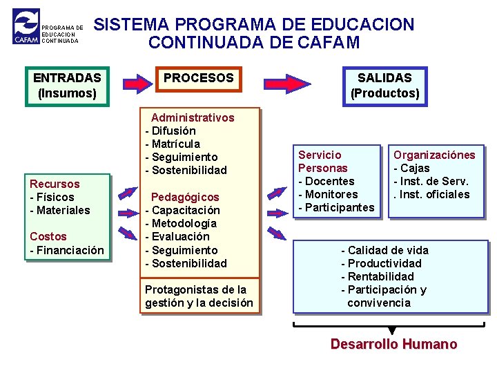 PROGRAMA DE EDUCACION CONTINUADA SISTEMA PROGRAMA DE EDUCACION CONTINUADA DE CAFAM ENTRADAS (Insumos) PROCESOS