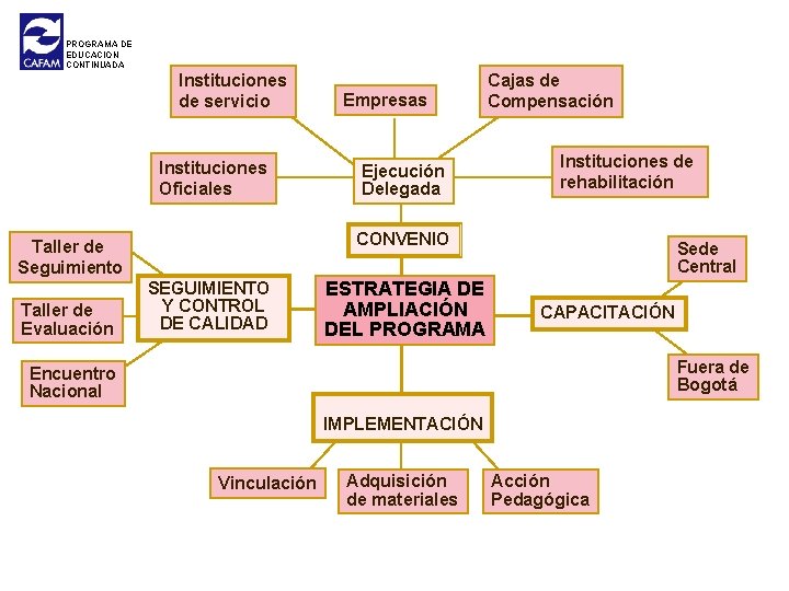 PROGRAMA DE EDUCACION CONTINUADA Instituciones de servicio Instituciones Oficiales Ejecución Delegada Instituciones de rehabilitación