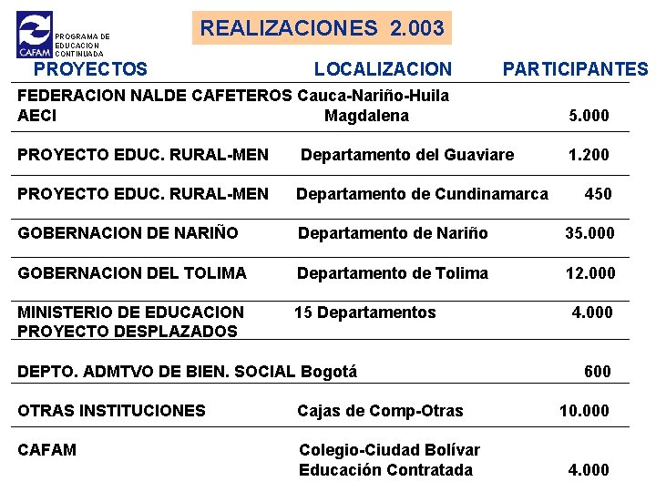 PROGRAMA DE EDUCACION CONTINUADA REALIZACIONES 2. 003 PROYECTOS LOCALIZACION PARTICIPANTES FEDERACION NALDE CAFETEROS Cauca-Nariño-Huila