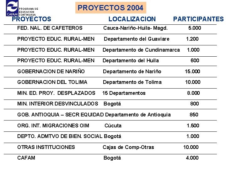 PROGRAMA DE EDUCACION CONTINUADA PROYECTOS 2004 PROYECTOS LOCALIZACION PARTICIPANTES FED. NAL. DE CAFETEROS Cauca-Nariño-Huila-
