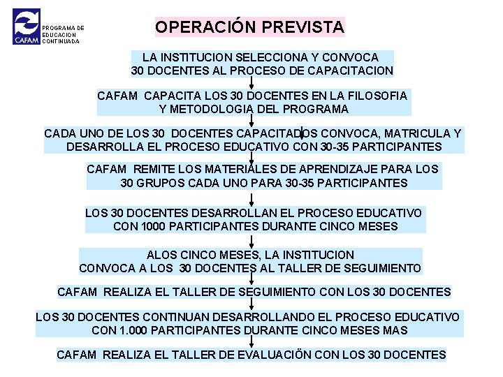 PROGRAMA DE EDUCACION CONTINUADA OPERACIÓN PREVISTA LA INSTITUCION SELECCIONA Y CONVOCA 30 DOCENTES AL