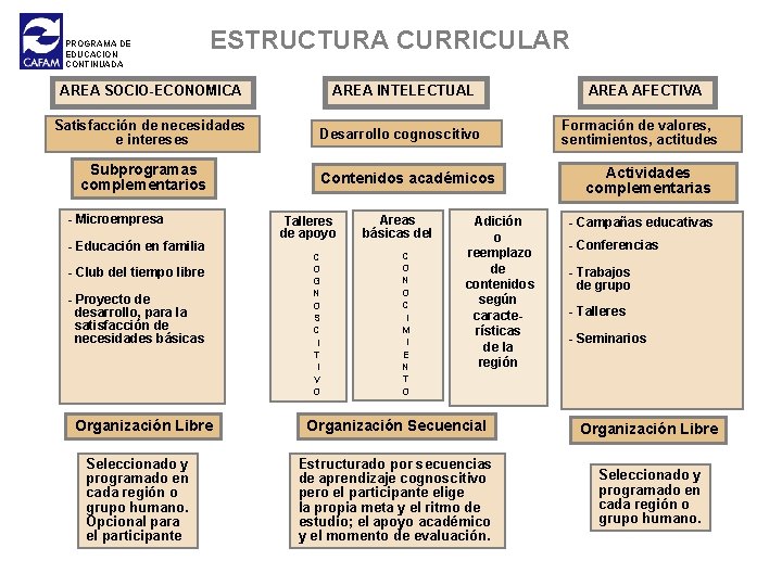 PROGRAMA DE EDUCACION CONTINUADA ESTRUCTURA CURRICULAR AREA SOCIO-ECONOMICA AREA INTELECTUAL Satisfacción de necesidades e