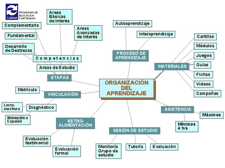 Areas Básicas de Interés PROGRAMA DE EDUCACION CONTINUADA Complementaria Autoaprendizaje Areas Avanzadas de Interés