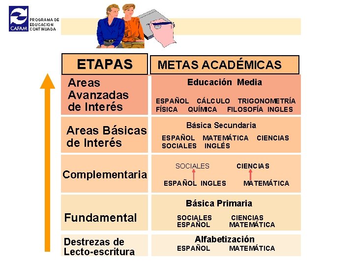 PROGRAMA DE EDUCACION CONTINUADA ETAPAS Areas Avanzadas de Interés Areas Básicas de Interés Complementaria