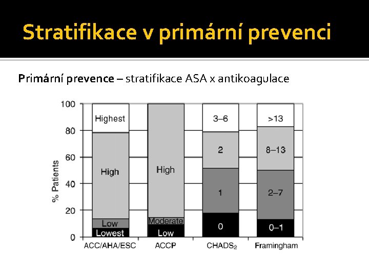 Stratifikace v primární prevenci Primární prevence – stratifikace ASA x antikoagulace 