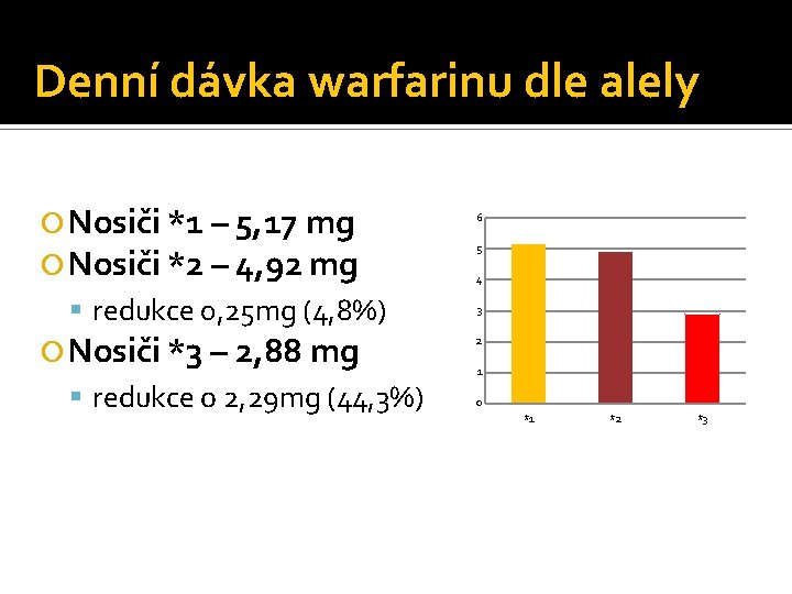 Denní dávka warfarinu dle alely Nosiči *1 – 5, 17 mg Nosiči *2 –