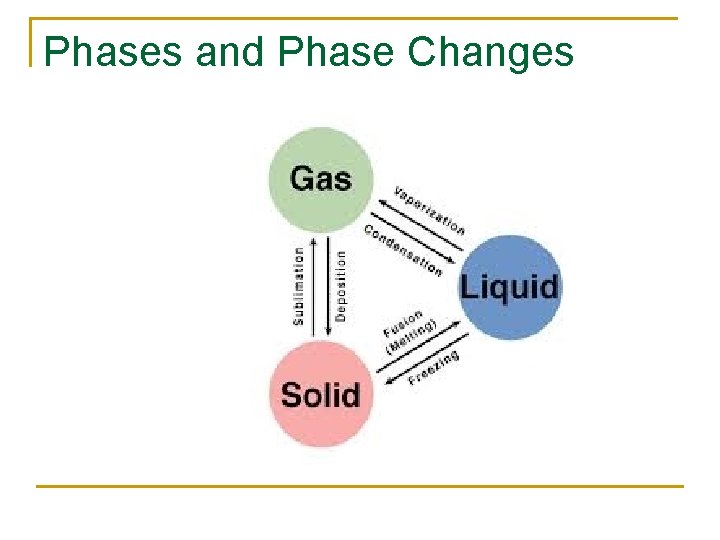 Phases and Phase Changes 