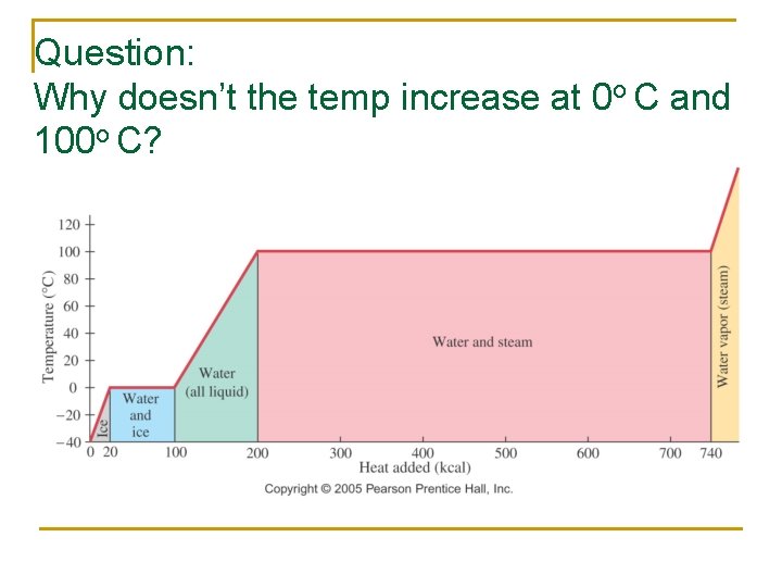 Question: Why doesn’t the temp increase at 0 o C and 100 o C?