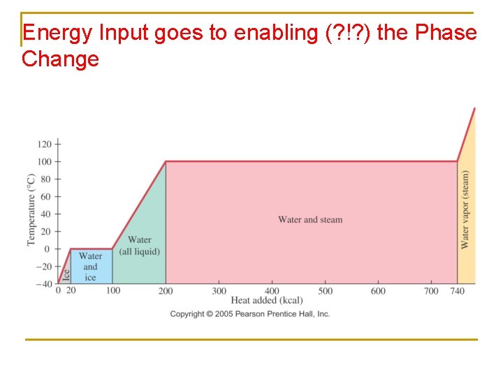 Energy Input goes to enabling (? !? ) the Phase Change 
