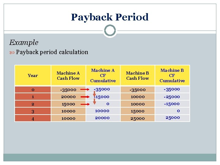 Payback Period Example Payback period calculation Year Machine A Cash Flow Machine A CF Payback Period Example Payback period calculation Year Machine A Cash Flow Machine A CF