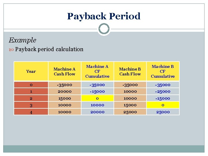 Payback Period Example Payback period calculation Year Machine A Cash Flow Machine A CF Payback Period Example Payback period calculation Year Machine A Cash Flow Machine A CF