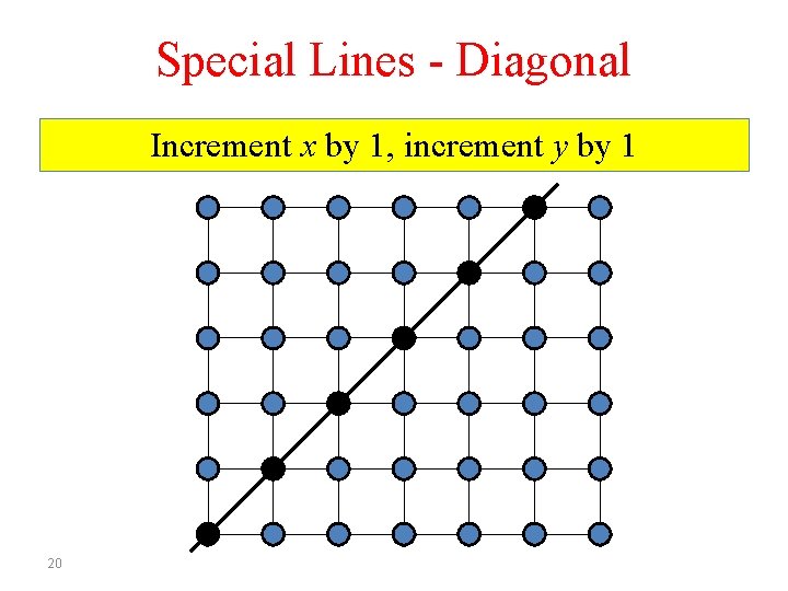 Special Lines - Diagonal Increment x by 1, increment y by 1 20 
