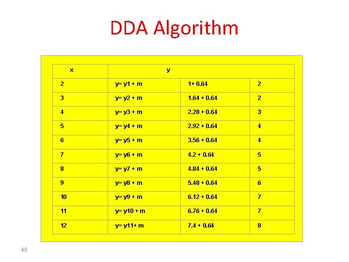 DDA Algorithm x 46 y 2 y= y 1 + m 1+ 0. 64