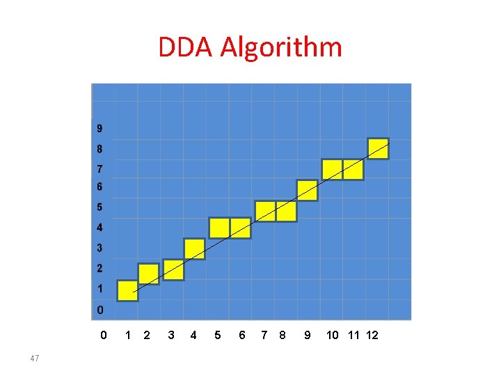 DDA Algorithm 0 47 1 2 3 4 5 6 7 8 9 10