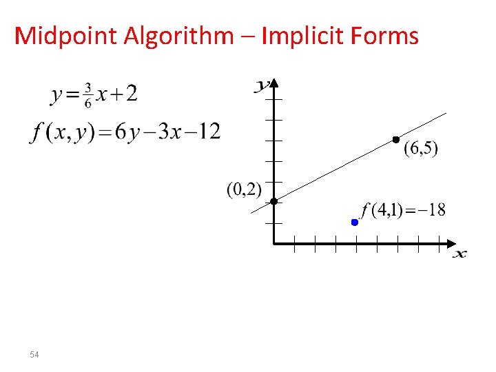 Midpoint Algorithm – Implicit Forms 54 