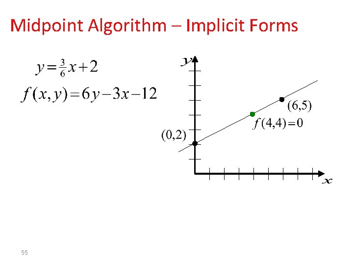Midpoint Algorithm – Implicit Forms 55 