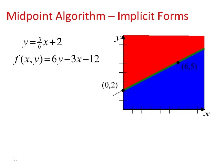 Midpoint Algorithm – Implicit Forms 56 