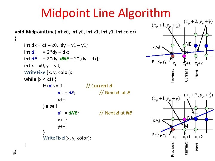 Midpoint Line Algorithm NE xp+2 NE p xp+2 Next xp M E x +1