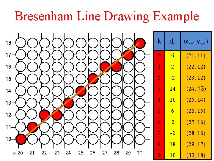 Bresenham Line Drawing Example 18 k dk (xk+1, yk+1) 17 0 6 (21, 11)