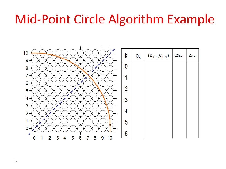 Mid-Point Circle Algorithm Example 77 