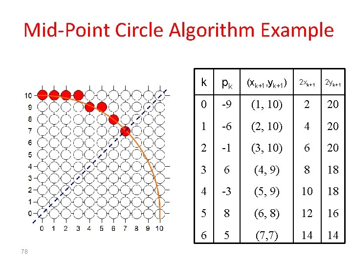 Mid-Point Circle Algorithm Example 78 k pk (xk+1, yk+1) 2 xk+1 2 yk+1 0
