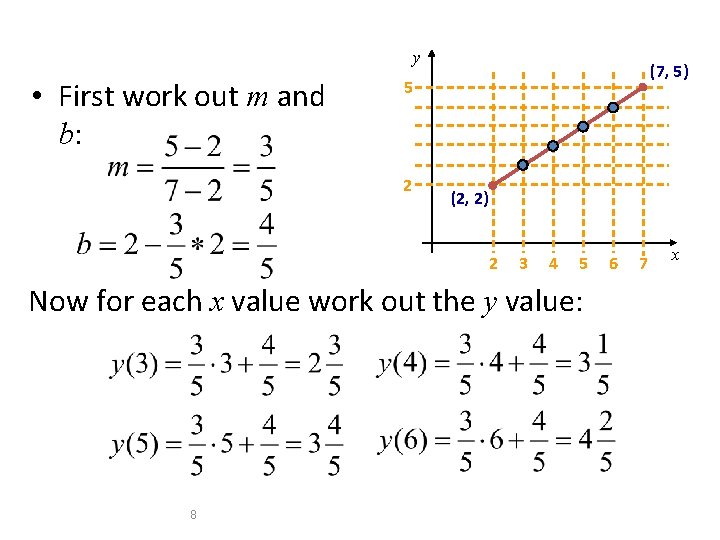 y • First work out m and b: (7, 5) 5 2 (2, 2)