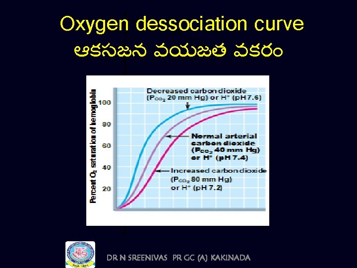 Percent O 2 saturation of hemoglobin Oxygen dessociation curve ఆకసజన వయజత వకర Percent O