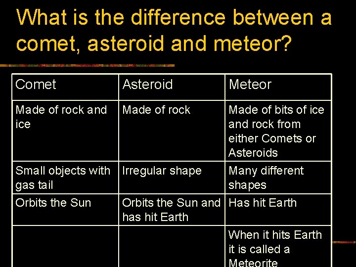 What is the difference between a comet, asteroid and meteor? Comet Asteroid Meteor Made