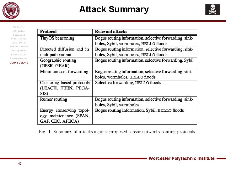 Attack Summary Biographies Introduction Background WSN v. Ad hoc Related Work Problem Statement Routing