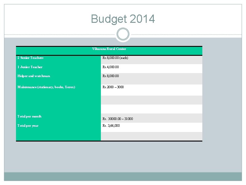 Budget 2014 Vikasana Rural Center 2 Senior Teachers Rs. 8, 000. 00 (each) 1