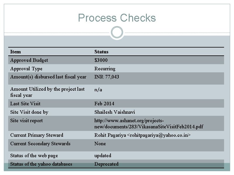 Process Checks Item Status Approved Budget $3000 Approval Type Recurring Amount(s) disbursed last fiscal