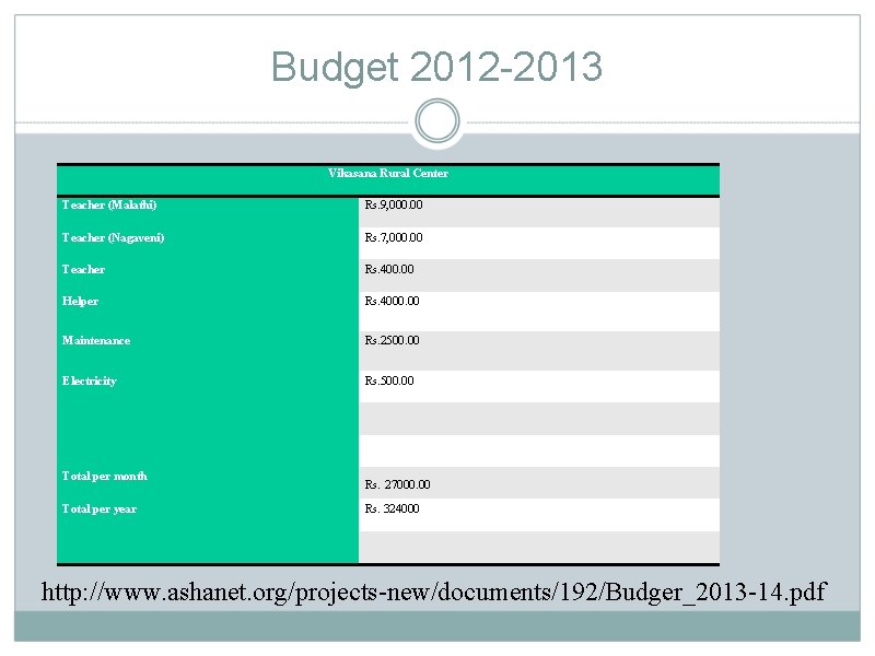 Budget 2012 -2013 Vikasana Rural Center Teacher (Malathi) Rs. 9, 000. 00 Teacher (Nagaveni)