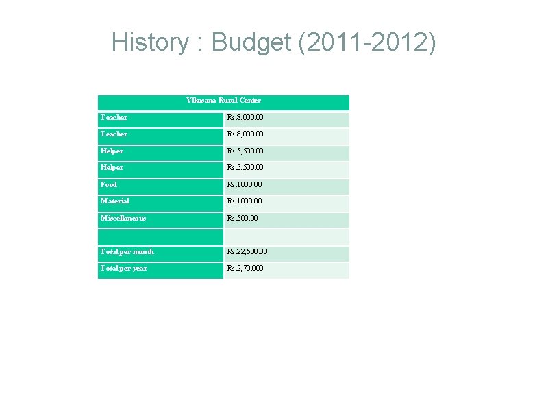 History : Budget (2011 -2012) Vikasana Rural Center Teacher Rs. 8, 000. 00 Helper