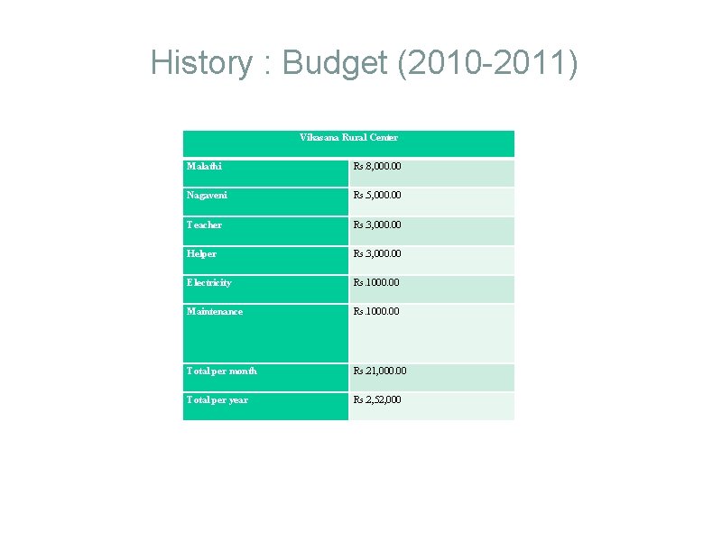 History : Budget (2010 -2011) Vikasana Rural Center Malathi Rs. 8, 000. 00 Nagaveni